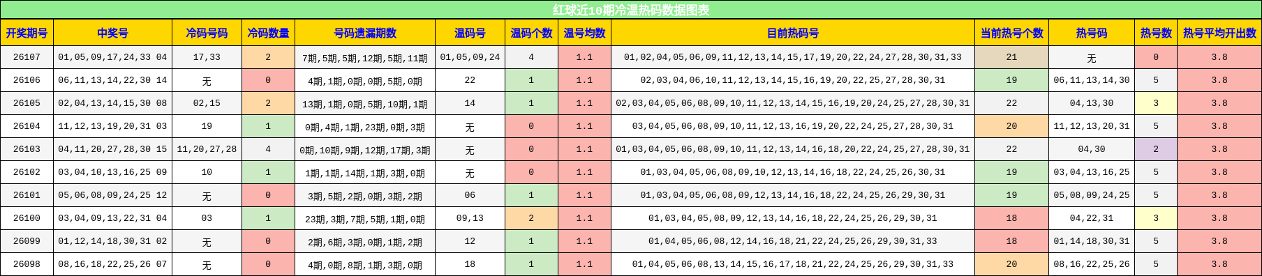 红球近10期冷温热码数据图表