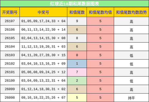 红球近10期和尾数据图表