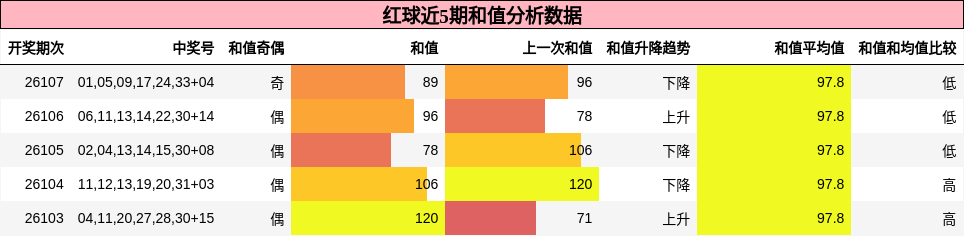 和值分析