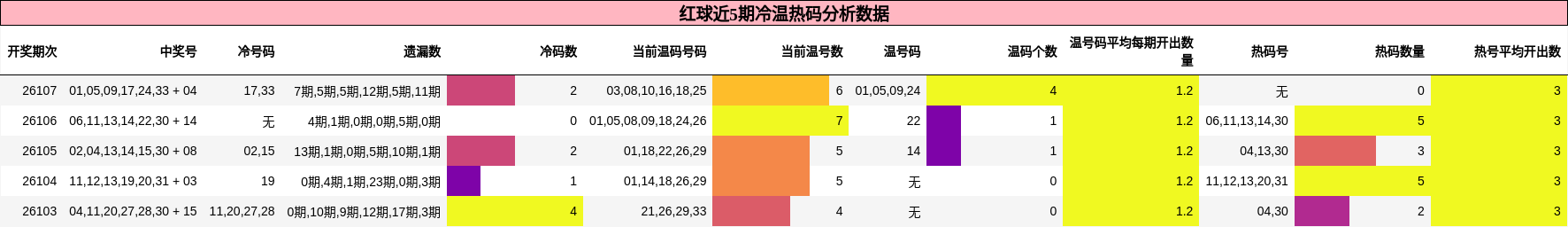 冷温热码分析