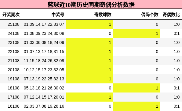 奇偶分析