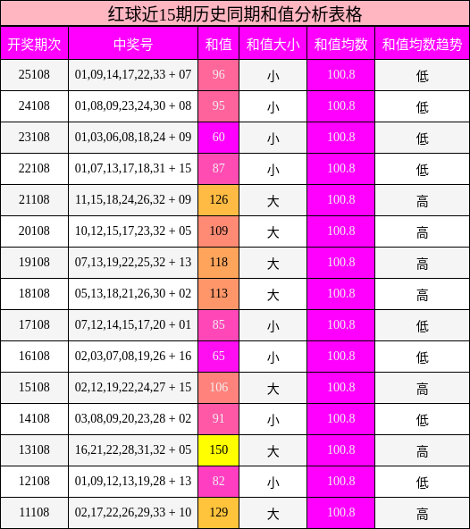 和值分析