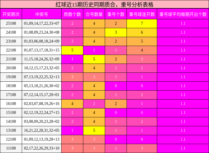质合分析，重号分析