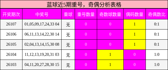 重号分析，奇偶分析