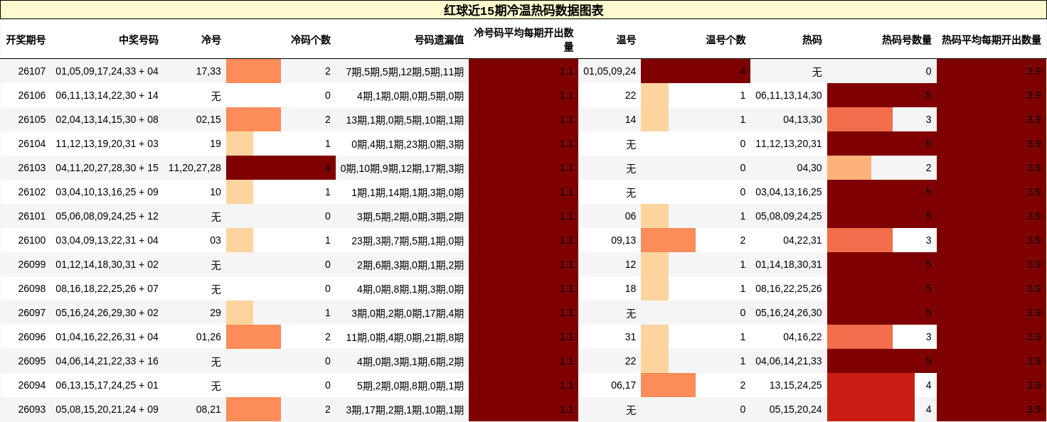红球近15期冷温热码数据图表
