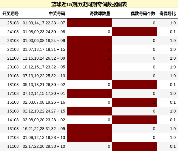 蓝球近15期历史同期奇偶数据图表