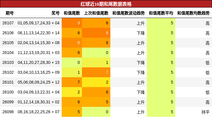 和尾分析