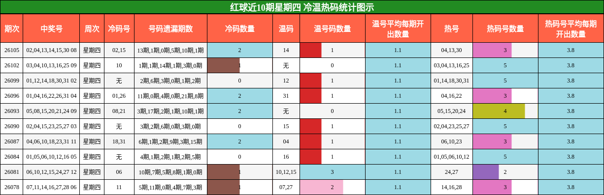 红球近10期星期四 冷温热码统计图示