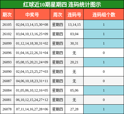 红球近10期星期四 连码统计图示