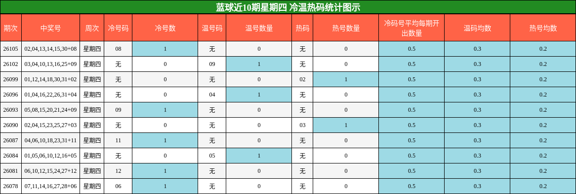 蓝球近10期星期四 冷温热码统计图示