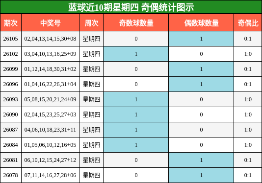 蓝球近10期星期四 奇偶统计图示