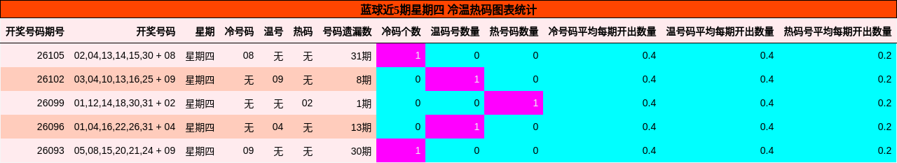 蓝球近5期星期四 冷温热码图表统计
