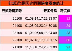 红球近5期历史同期跨度图表统计