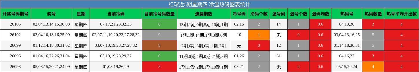 红球近5期星期四 冷温热码图表统计