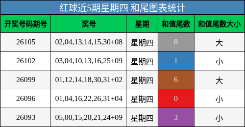 红球近5期星期四 和尾图表统计