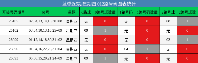 蓝球近5期星期四 012路号码图表统计
