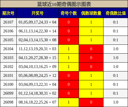 奇偶分析