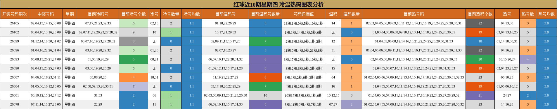 红球近10期星期四 冷温热码图表分析