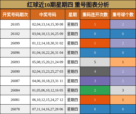 红球近10期星期四 重号图表分析
