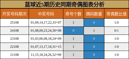 蓝球近5期历史同期奇偶图表分析