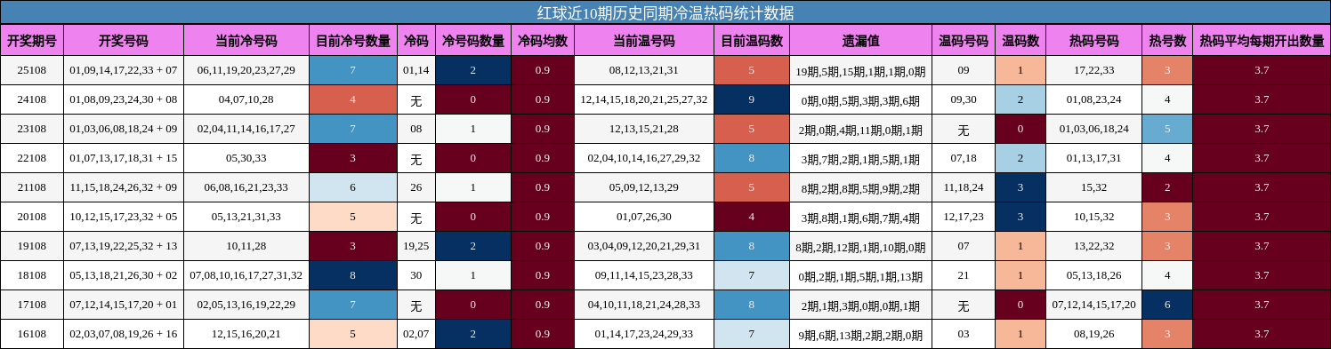 冷温热码分析
