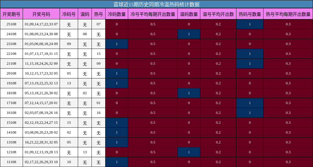冷温热码分析