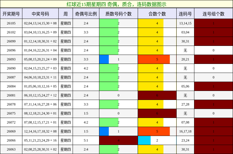红球近15期星期四 奇偶,质合,连码数据图示