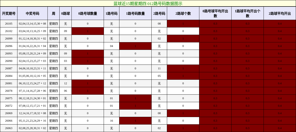 蓝球近15期星期四 012路号码数据图示