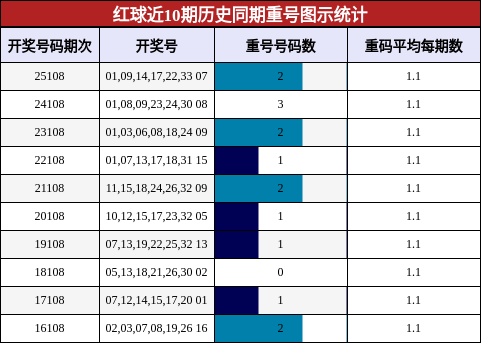 红球近10期历史同期重号图示统计