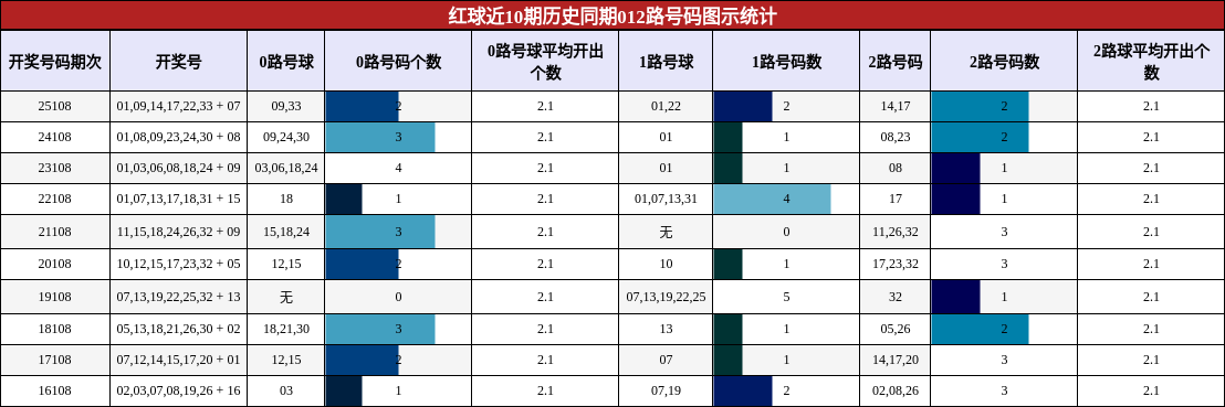 红球近10期历史同期012路号码图示统计