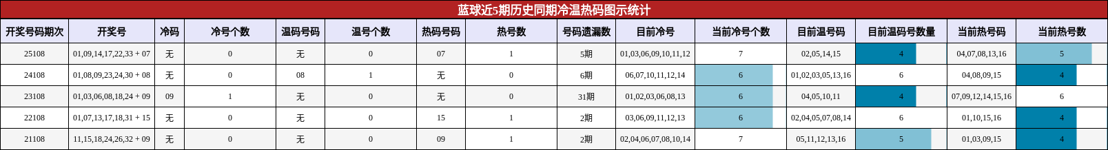 蓝球近5期历史同期冷温热码图示统计
