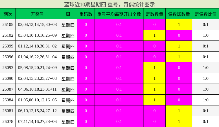 重号分析,奇偶分析