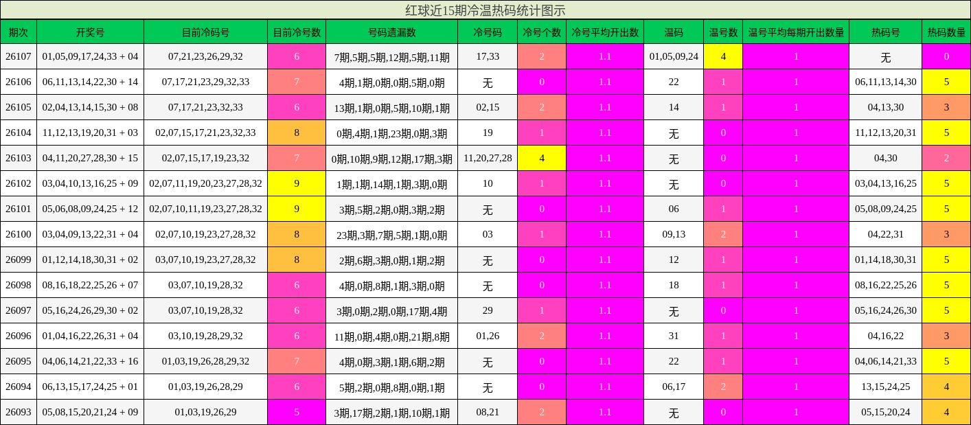冷温热码分析