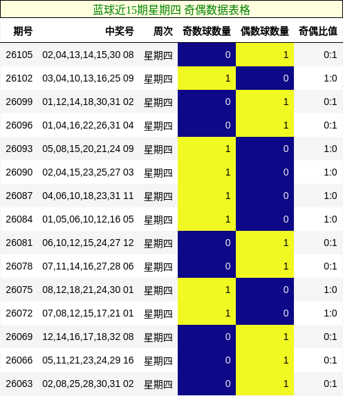 蓝球近15期星期四 奇偶数据表格
