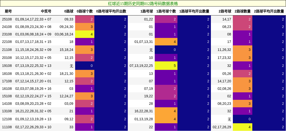 红球近15期历史同期012路号码数据表格