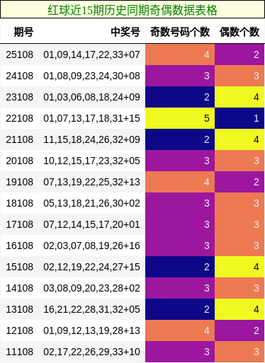 红球近15期历史同期奇偶数据表格