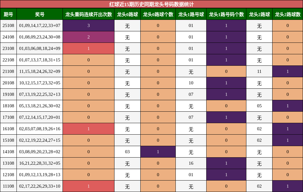 龙头号码分析