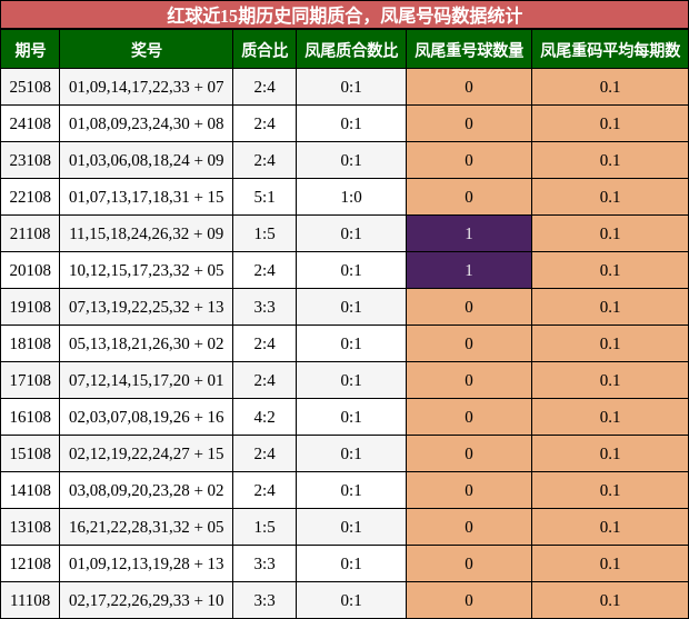 质合分析,凤尾号码分析