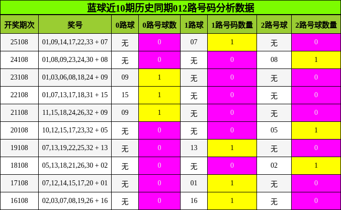 012路号码分析
