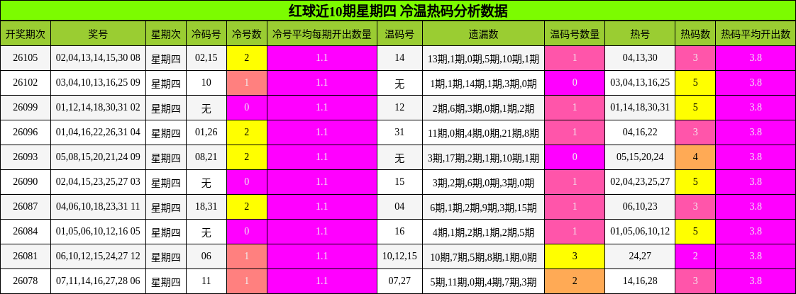 冷温热码分析