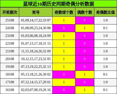 奇偶分析