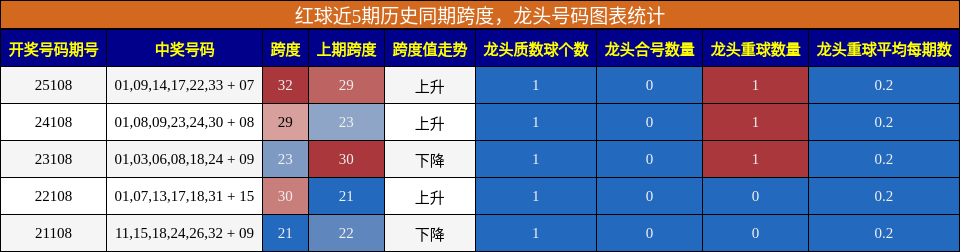 跨度分析，龙头号码分析