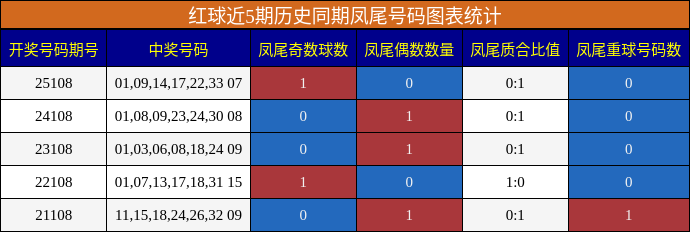 凤尾号码分析