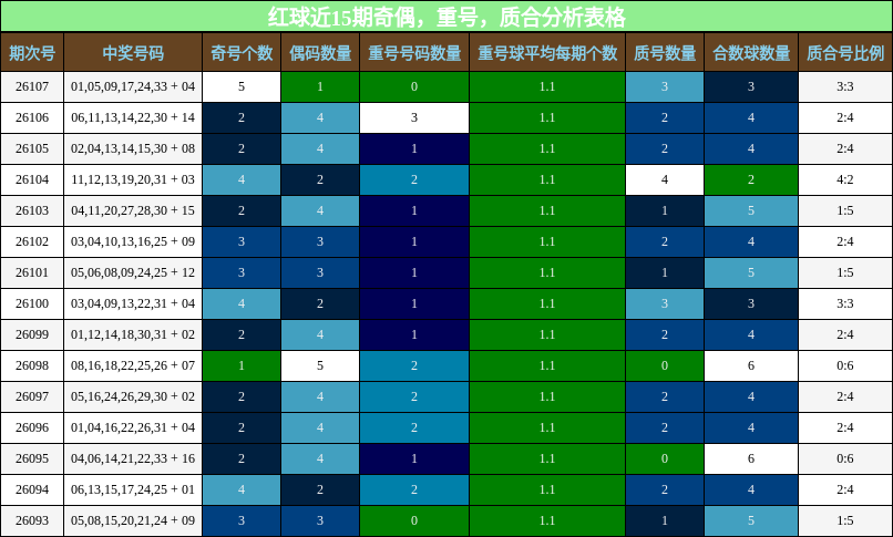 奇偶分析,重号分析,质合分析
