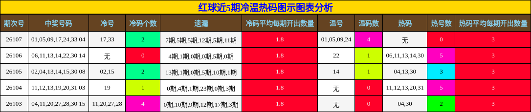 红球近5期冷温热码图示图表分析