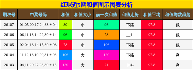 红球近5期和值图示图表分析