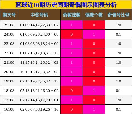 蓝球近10期历史同期奇偶图示图表分析