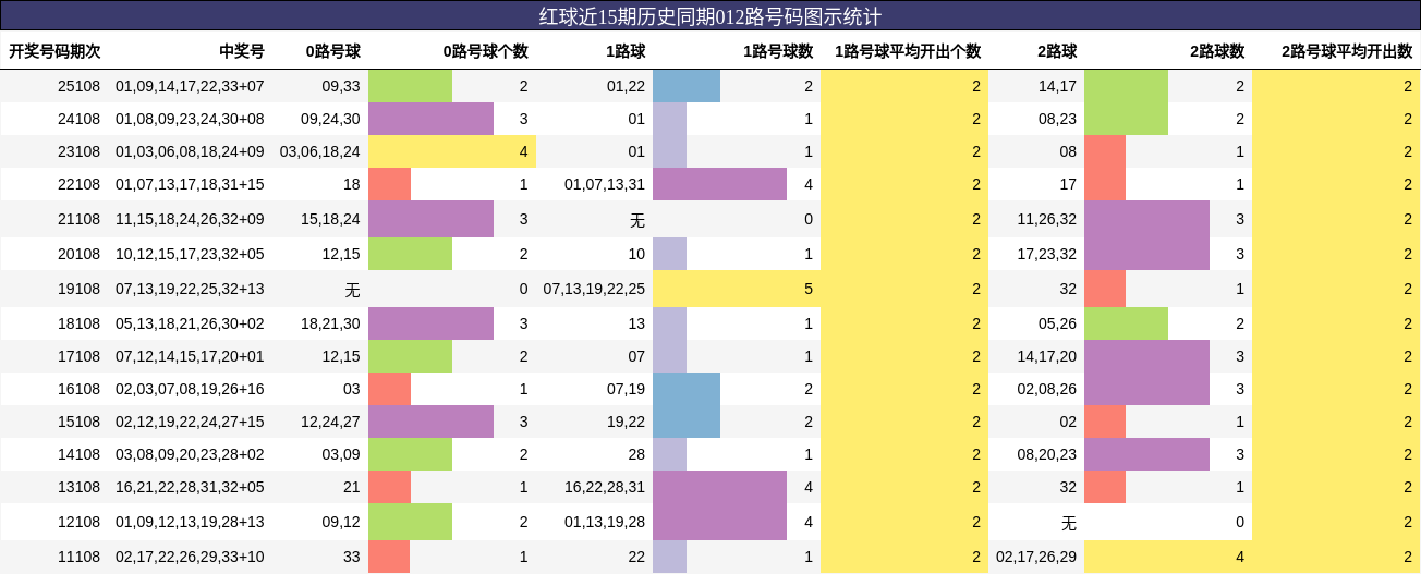 红球近15期历史同期012路号码图示统计