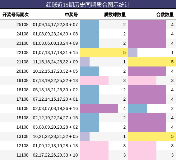 红球近15期历史同期质合图示统计
