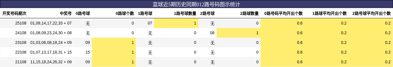 蓝球近5期历史同期012路号码图示统计